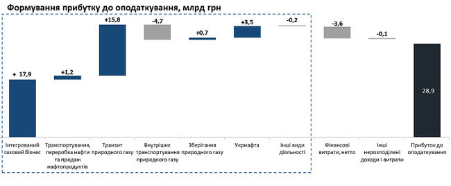 Нафтогаз увеличил чистую прибыль на 27% 01