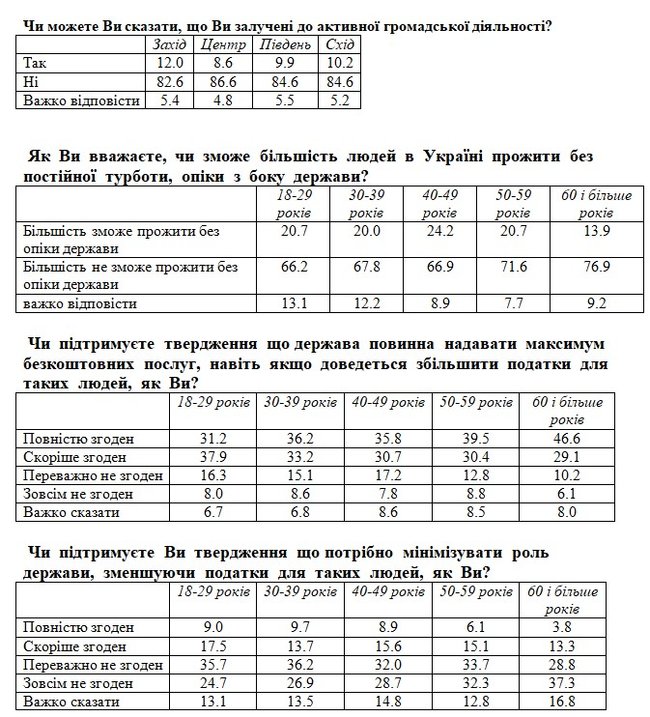20% українців вважають, що авторитаризм може бути краще, ніж демократія, - соцопитування 06