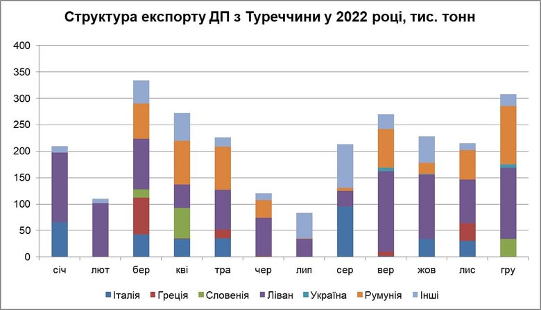 Туреччина в грудні збільшила імпорт російського дизпалива на 57% 02