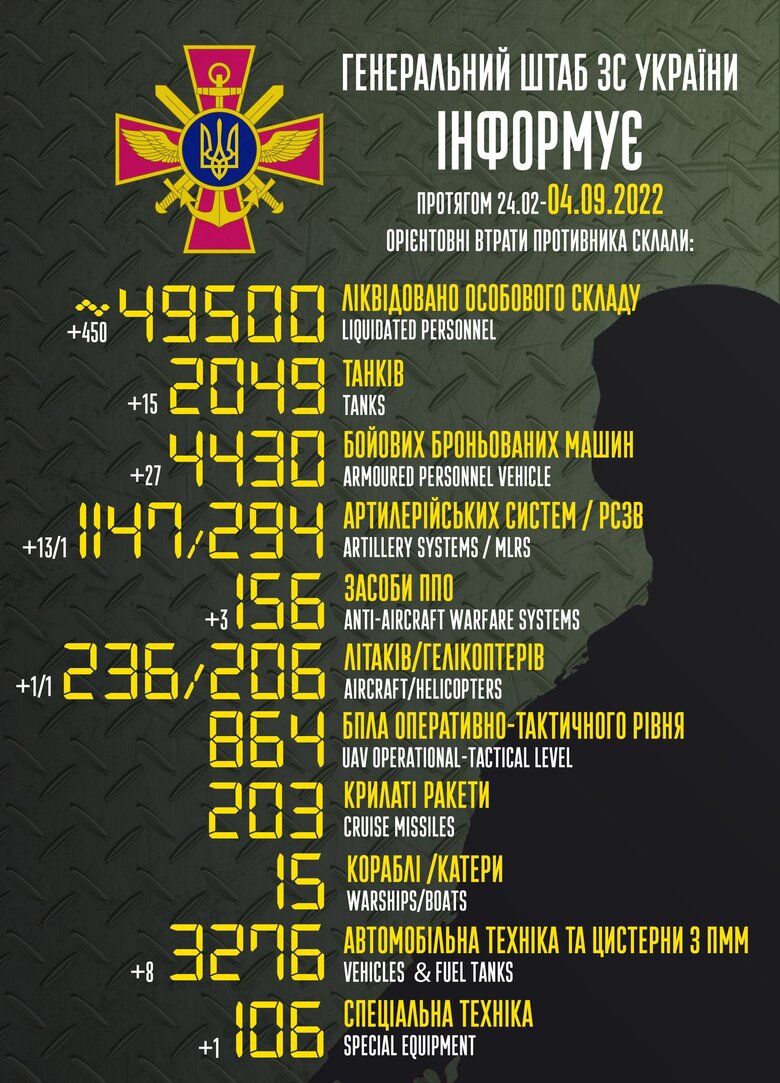 Total combat losses of Russia since beginning of war - about 49 500 thousand people, 236 aircraft, 206 helicopters, 2049 tanks and 4 430 armored vehicles 01 Total combat losses of Russia since beginning of war - about 49 500 thousand people, 236 aircraft, 206 helicopters, 2049 tanks and 4 430 armored vehicles 01