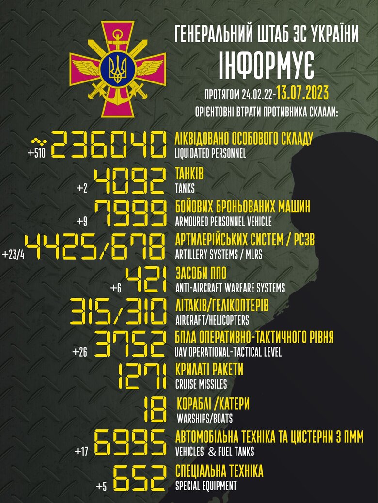 Total combat losses of Russian Federation since beginning of war - about 236,040 people (+510 per day), 4,092 tanks, 4,425 artillery systems, 7,999 armored vehicles 01