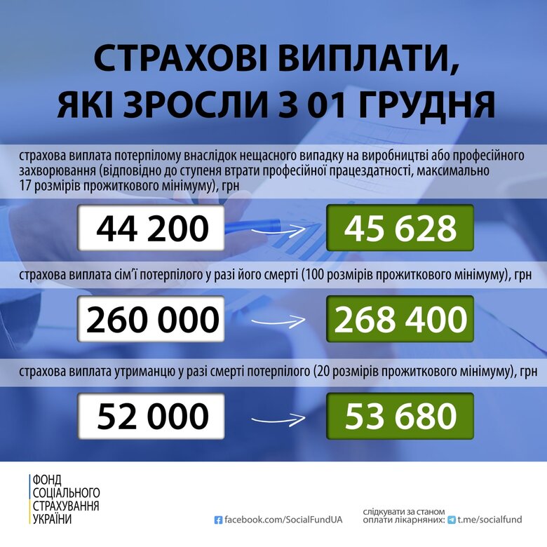 В Україні відсьогодні зросли одноразові виплати потерпілим на виробництві 01
