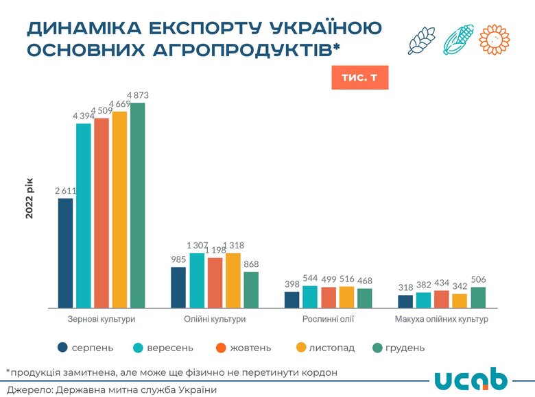 Україна експортувала у грудні 7 мільйонів тонн аграрної продукції, – УКАБ 01