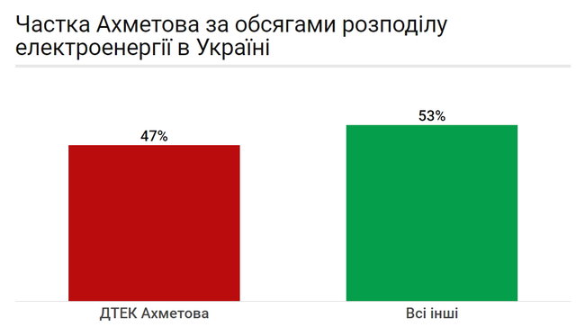 Як Ахметов отримав монополію монополій на розподіл електроенергії в Україні 03
