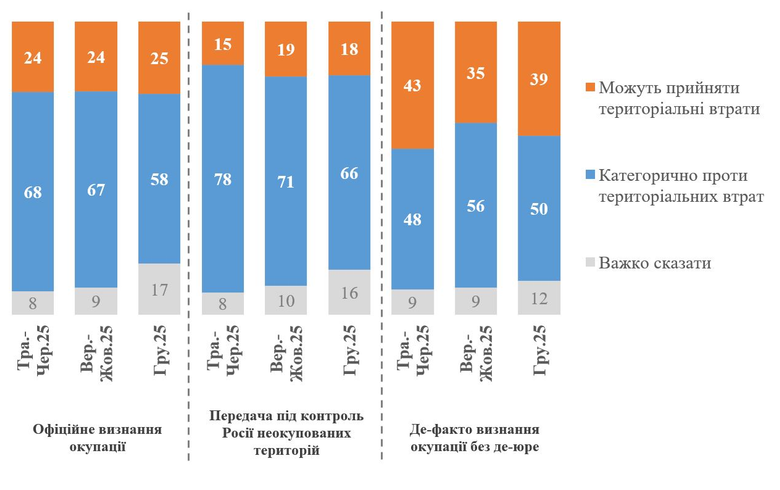 опитування про території