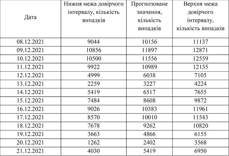Ученые НАН прогнозируют спад количества суточных COVID-случаев к концу года 01