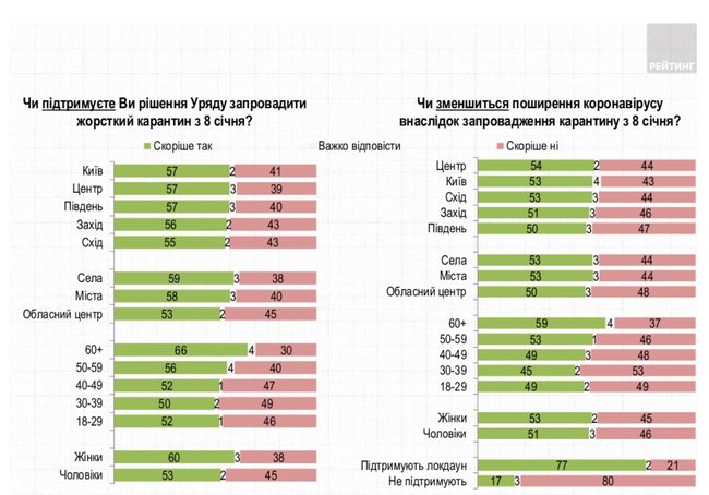 56% українців підтримують рішення Кабміну про запровадження локдауну з 8 по 24 січня, - опитування Рейтингу 02
