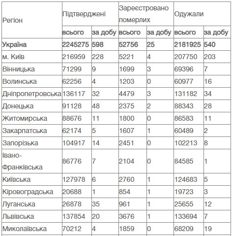 В Україні за добу від COVID-19 померли 25 осіб, зафіксовано 598 нових випадків зараження, 540 осіб одужали 01