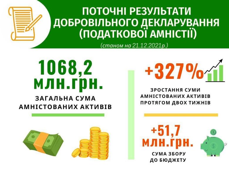 Надходження держбюджету від податкової амністії перевищили 50 мільйонів, – Гетманцев 01