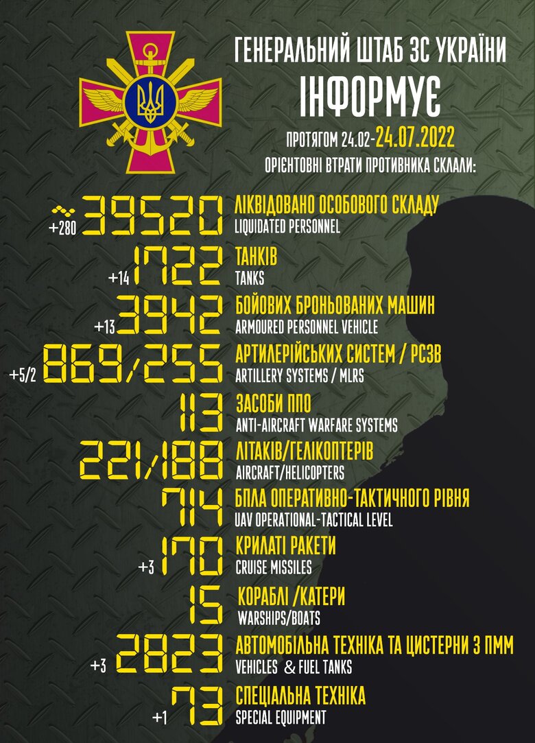 Total combat losses of Russian Federation since beginning of war - about 39,520 people, 221 planes, 188 helicopters, 1,722 tanks and 3,942 armored vehicles 01 Total combat losses of Russian Federation since beginning of war - about 39,520 people, 221 planes, 188 helicopters, 1,722 tanks and 3,942 armored vehicles 01