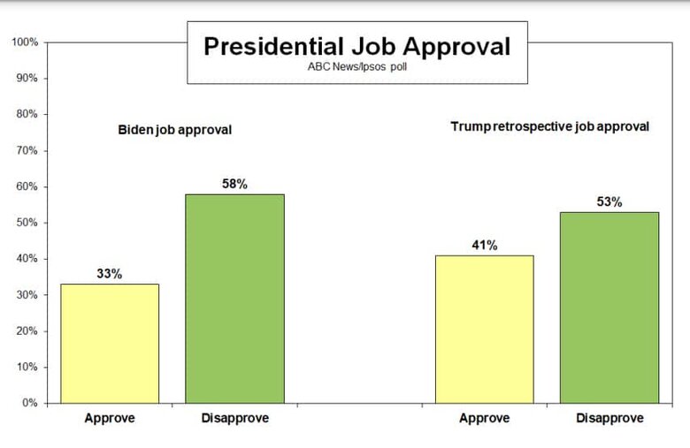 Трамп значно випереджає своїх опонентів-республіканців, рейтинг Байдена впав до найнижчого рівня за останні 15 років, - опитування ABC News 03