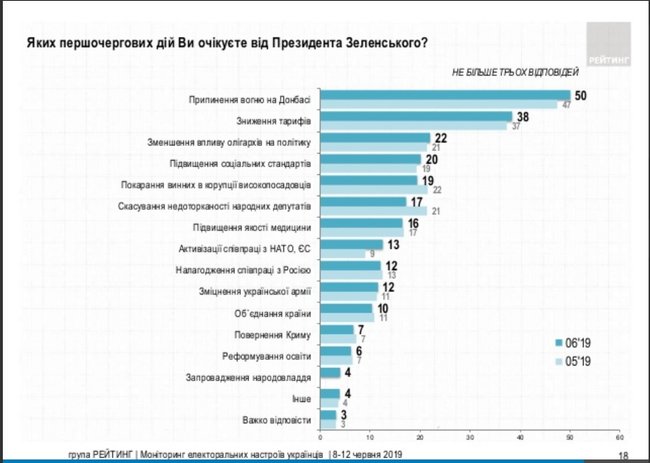 Месяц у власти: почти 50% украинцев довольны деятельностью Зеленского, - опрос Рейтинга 02