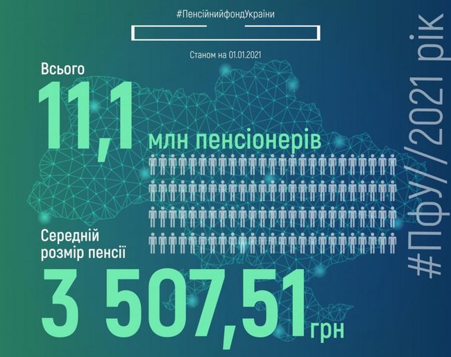 В Украине 11,1 млн пенсионеров: средняя пенсия 3,5 тыс. грн, - Пенсионный фонд 01