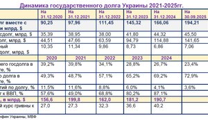 Государственный долг Украины: бремя некомпетентности и безответственности. Почему нам на посту министра финансов и главы Нацбанка нужны швейцарцы.