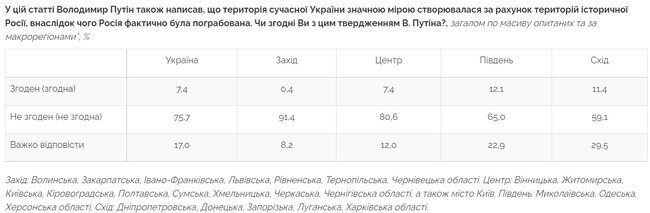 Більшість українців не згодні з тезами статті Путіна про Україну, - опитування Центру Разумкова 02