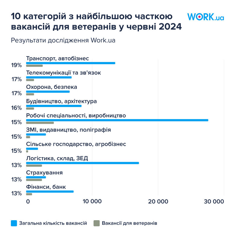 робота для ветеранів