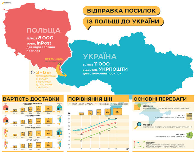 Укрпошта запустила канал доставки посылок для украинцев из Польши 01