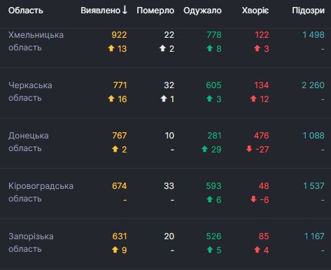 В Украине 836 новых случаев COVID-19, умерли 15 человек, всего - 55 607 случаев 04