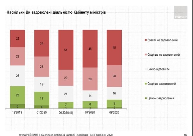 57% опрошенных жителей Украины недовольны деятельностью Зеленского, - опрос Рейтинга 06