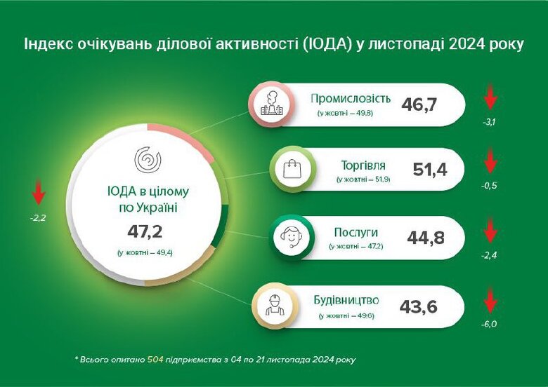 Індекс очікувань ділової активності (ІОДА) у листопаді 2024 року