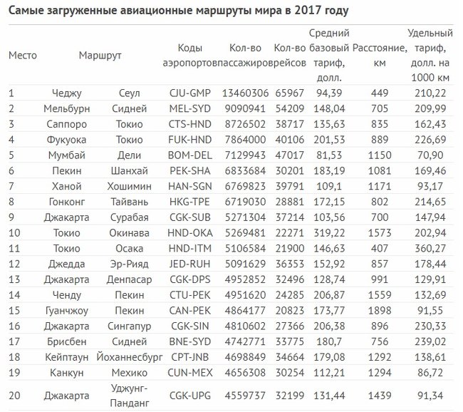 Названы самые загруженные авиамаршруты в мире 01