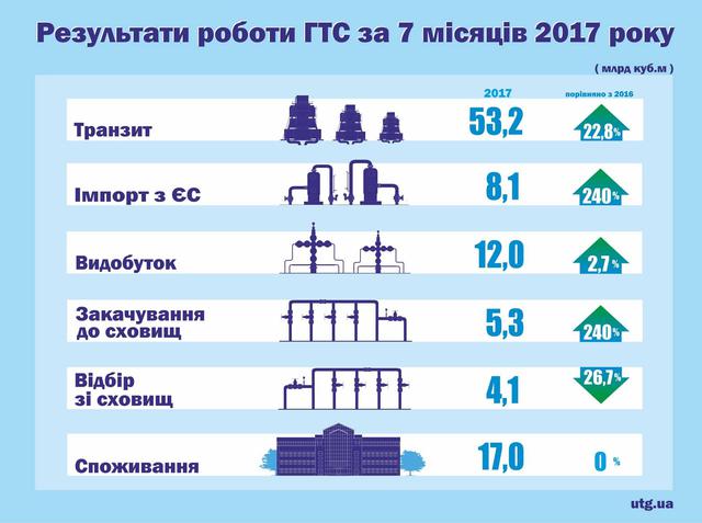 Транзит російського газу через Україну сягнув рекордного рівня, - Укртрансгаз 01