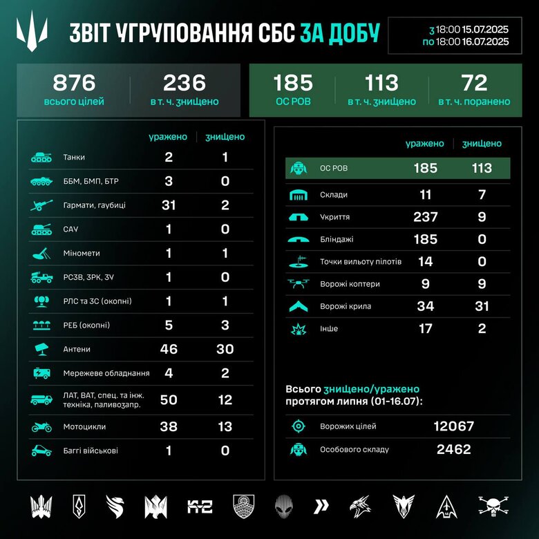 Результати роботи підрозділів СБС