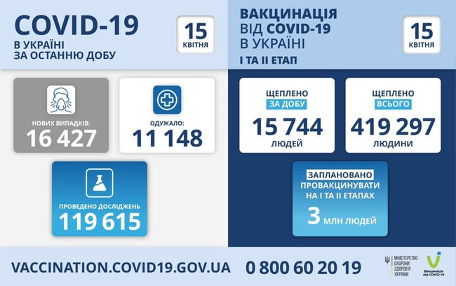В Україні за добу від COVID-19 померли 433 людини, зафіксовано 16 427 нових випадків зараження, 11 148 осіб одужали 11
