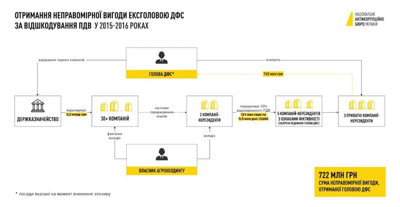 Найбільший хабар в історії України: до суду передали справу щодо ексочільника ДФС Насірова 01