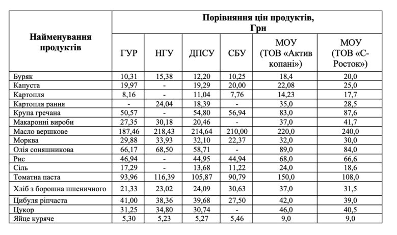 They even made money on dogs: what Accounting Chamber found in procurement of food by Ministry of Defense 03