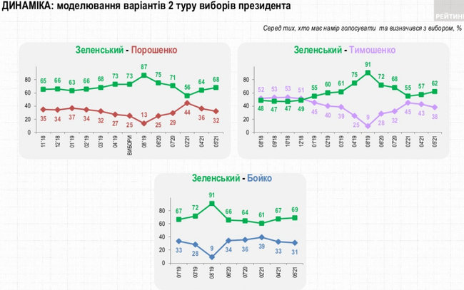 За Зеленского готовы проголосовать 30,2% украинцев, за Порошенко - 12,8%, за Бойко - 11,9%, - опрос Рейтинга 07 За Зеленского готовы проголосовать 30,2% украинцев, за Порошенко - 12,8%, за Бойко - 11,9%, - опрос Рейтинга 07