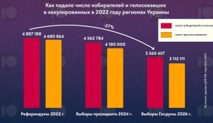 Етнічна чистка на окупованих територіях. Росія розкрила масштаби