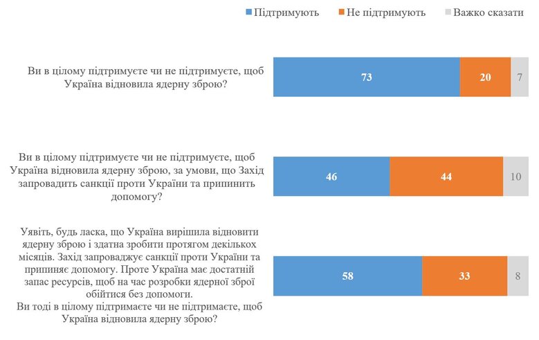 Опитування КМІС про ядерну зброю