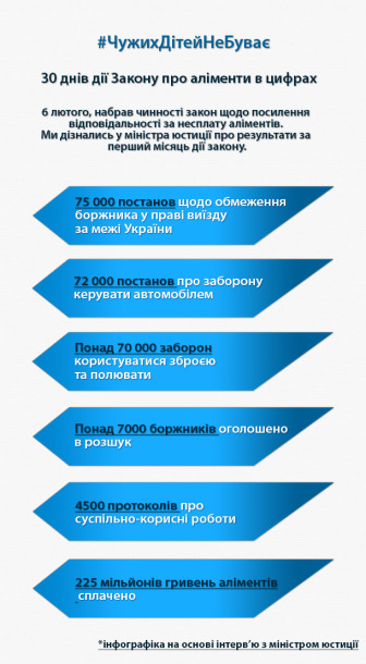 Понад 7 тисяч неплатників аліментів оголошено в розшук, - Петренко 01