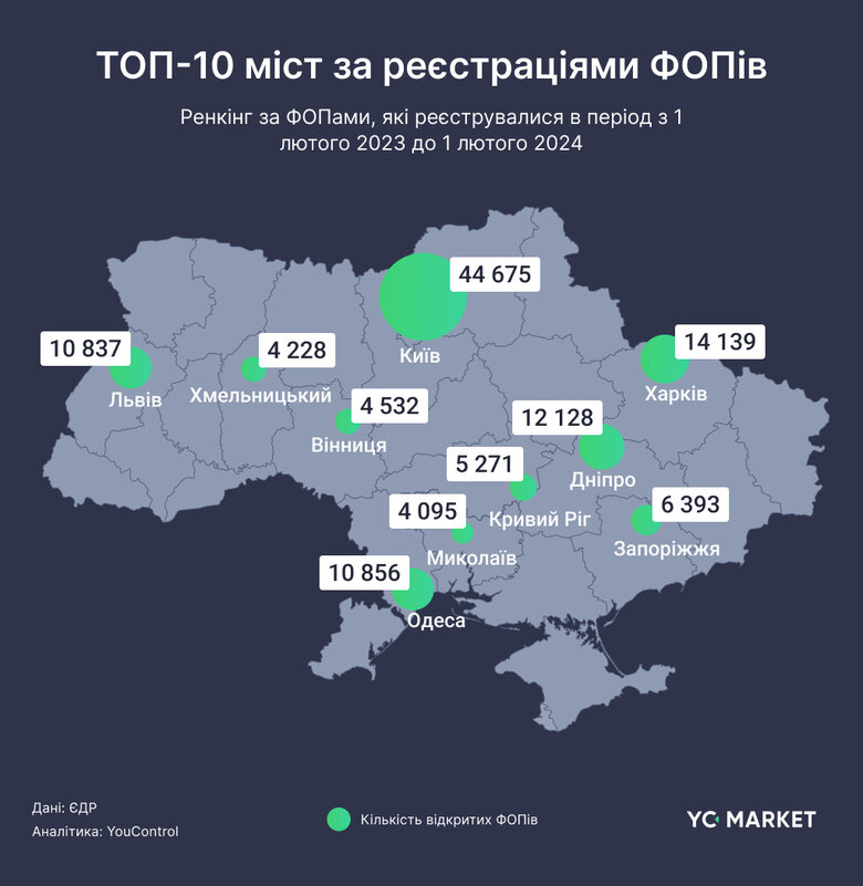 Регіони-лідери за кількість нових ФОПів