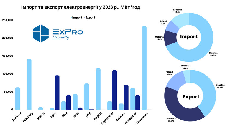 Україна імпортувала у грудні рекордний обсяг електроенергії за рік 01