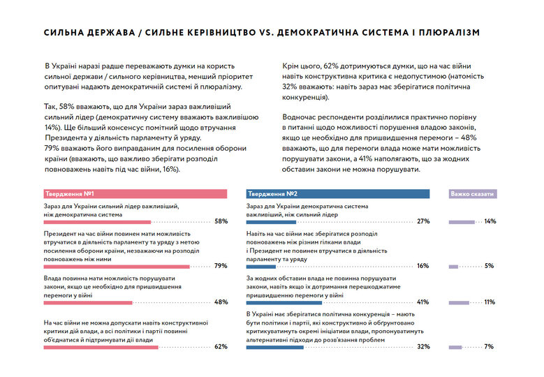 62% українців вважають, що на час війни навіть конструктивна критика влади є неприпустимою, - опитування КМІС 01 62% українців вважають, що на час війни навіть конструктивна критика влади є неприпустимою, - опитування КМІС 01