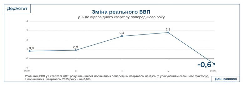 Квартальний ВВП України знизився вперше за три роки