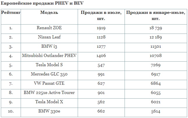 Европейские продажи электромобилей и гибридов в июле выросли на 41% 01
