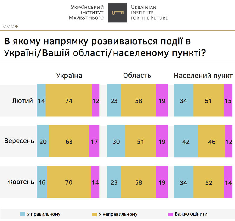 70% украинцев характеризуют направление развития событий в Украине как неправильное, - опрос Украинского института будущего 01