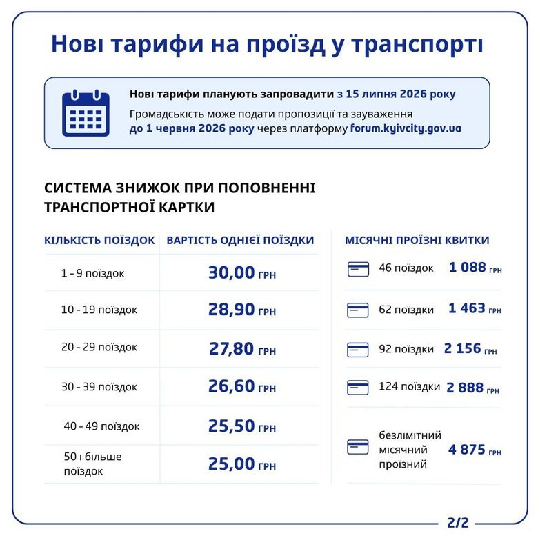 У Києві підвищать проїзд у транспорті до 30 грн: коли?