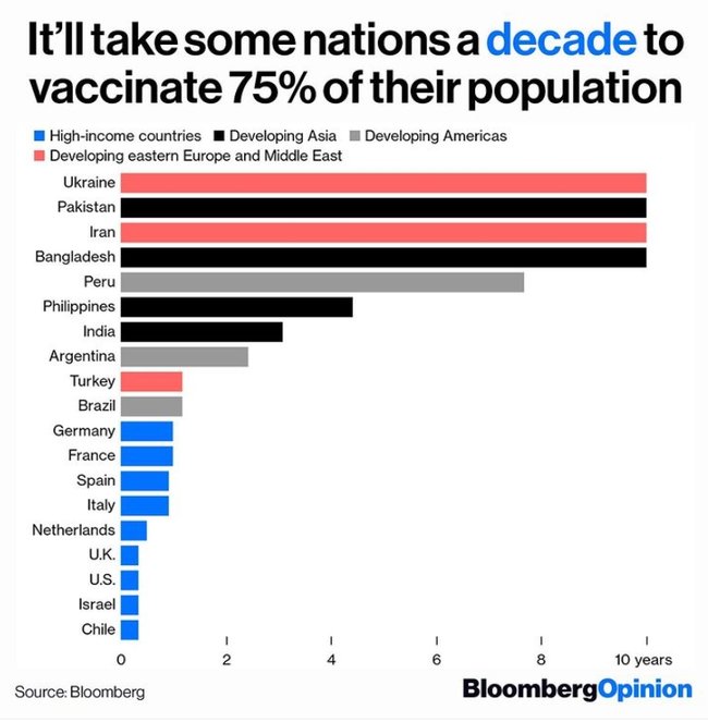 Україна серед аутсайдерів із вакцинації, щоб прищепити 75% населення знадобиться близько 10 років, - Bloomberg 01