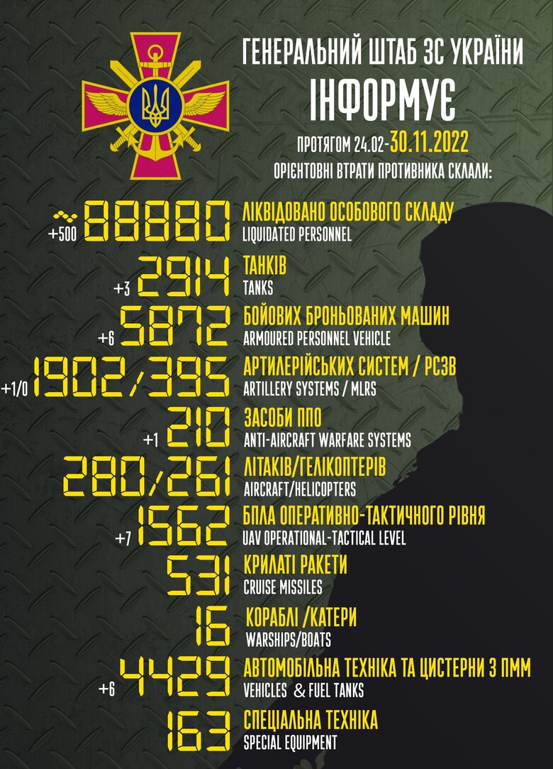 Общие боевые потери РФ с начала войны – около 88 880 человек, 280 самолетов, 2 914 танков, 1 902 артсистемы, 5 872 бронированные машины 01