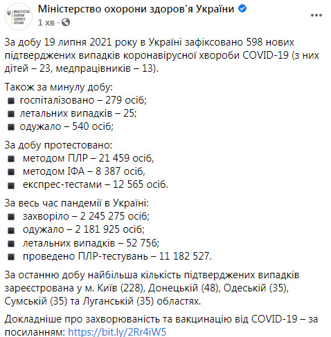 В Україні за добу від COVID-19 померли 25 осіб, зафіксовано 598 нових випадків зараження, 540 осіб одужали 04