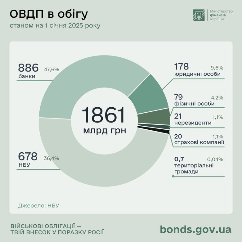 Інвестиції в ОВДП за 2024 рік