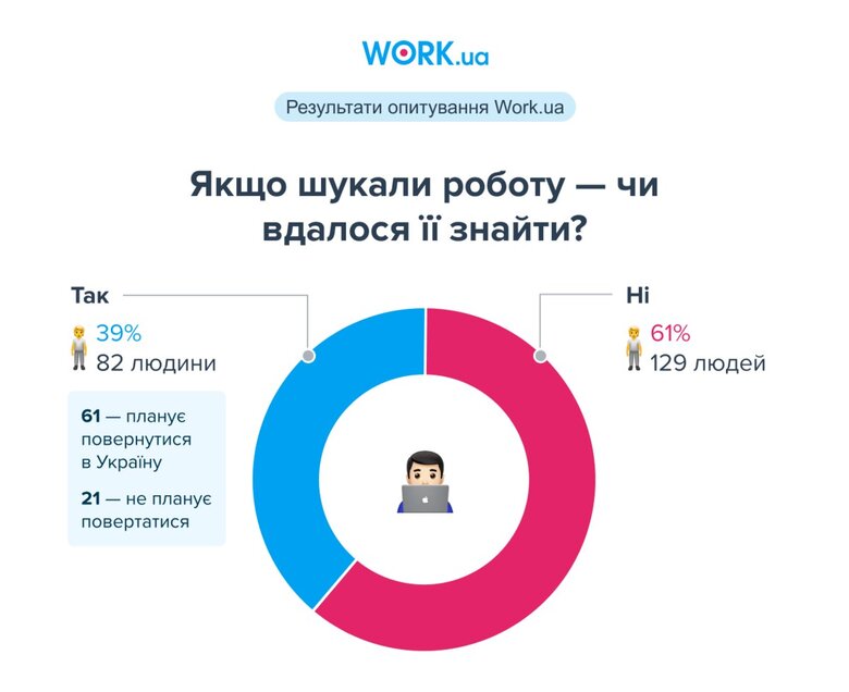 61% українців не знайшли роботу за кордоном, – опитування 02