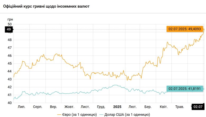 Офіційний курс долара і євро НБУ на 2 липня
