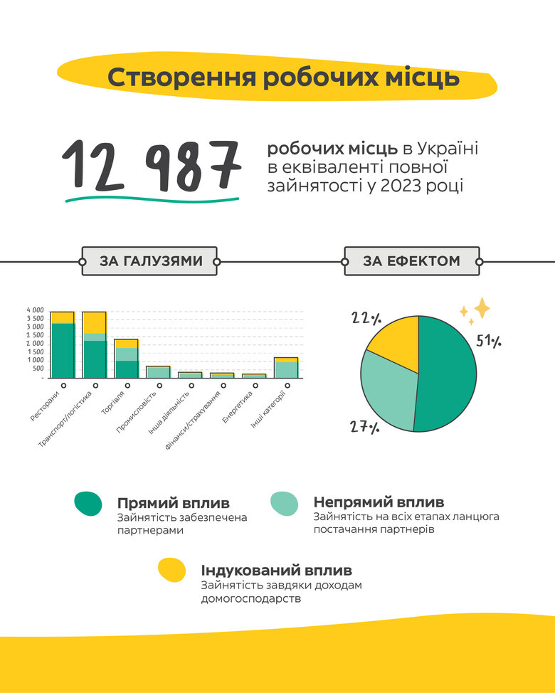 Вплив Glovo на економіку: результати дослідження