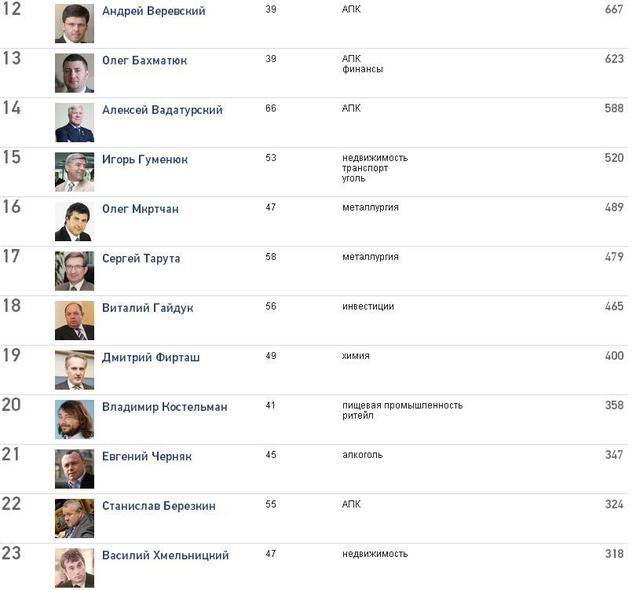 топ 100