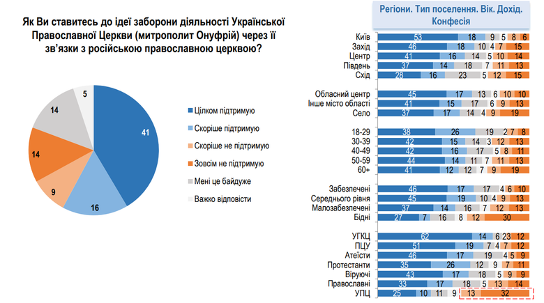 Заборона УПЦ МП: що думають про це українці?